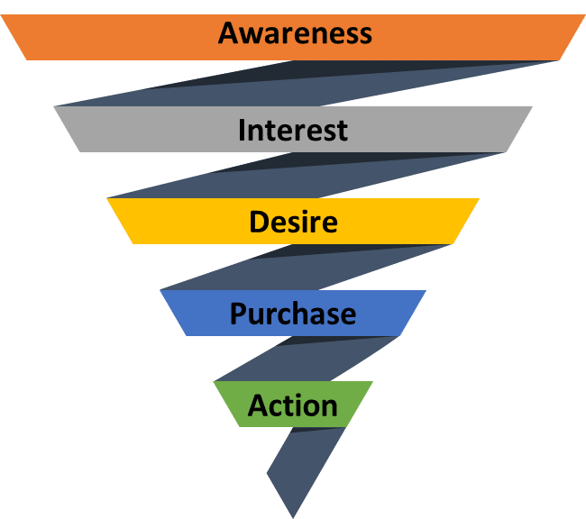 A Standard Sales Funnel