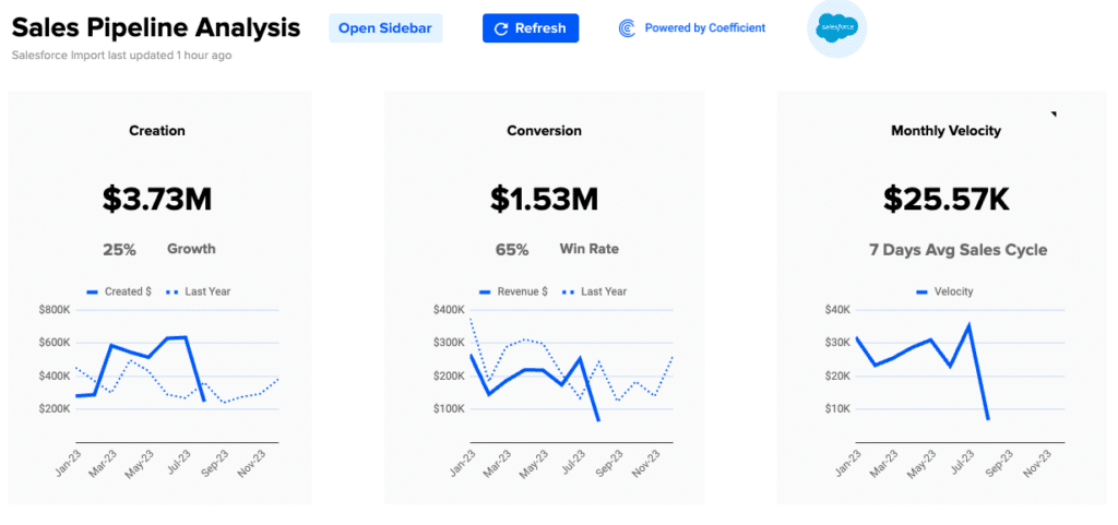 coefficient's sales pipeline analysis dashboard