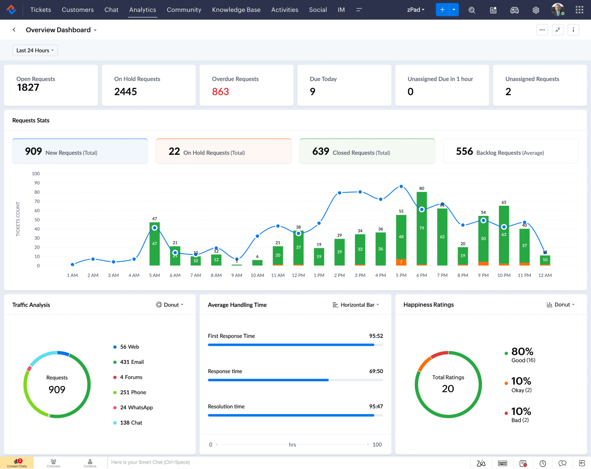 Zoho CRM combines your marketing, sales, and customer support in a single, powerful platform.