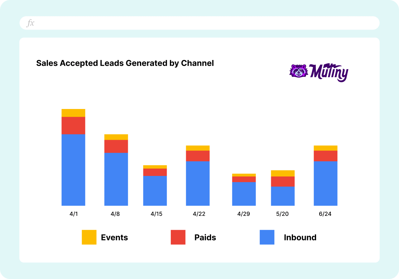 Mutiny Marketing Dashboard