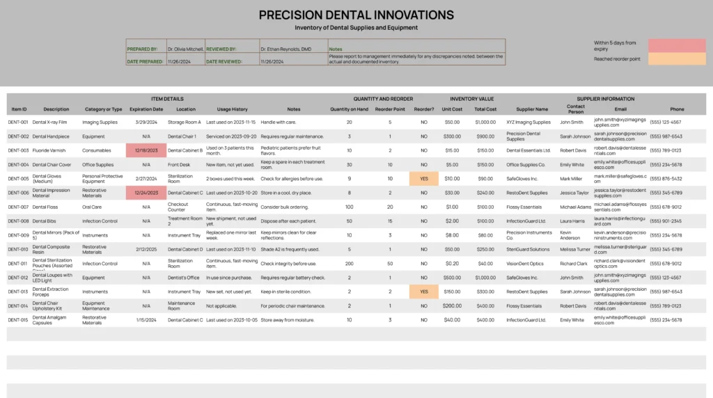 A template for an inventory list of dental supplies, detailing item IDs, types of supplies, expiration dates, quantities, suppliers, and notes on usage and storage.