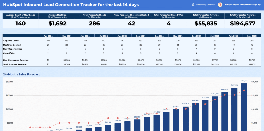 12-month sales forecast template hubspot
