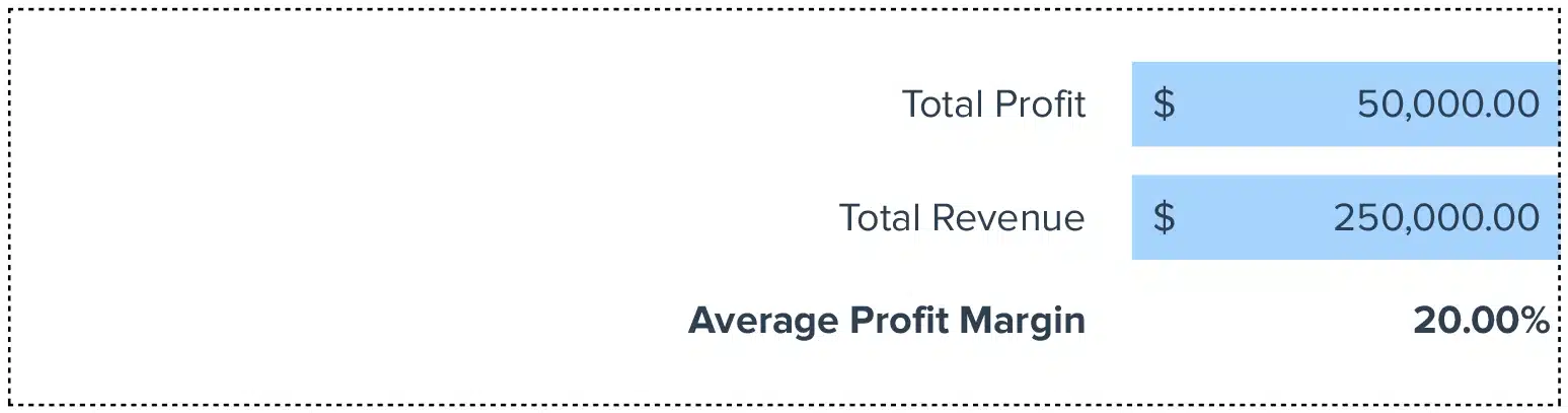 Average Profit Margin