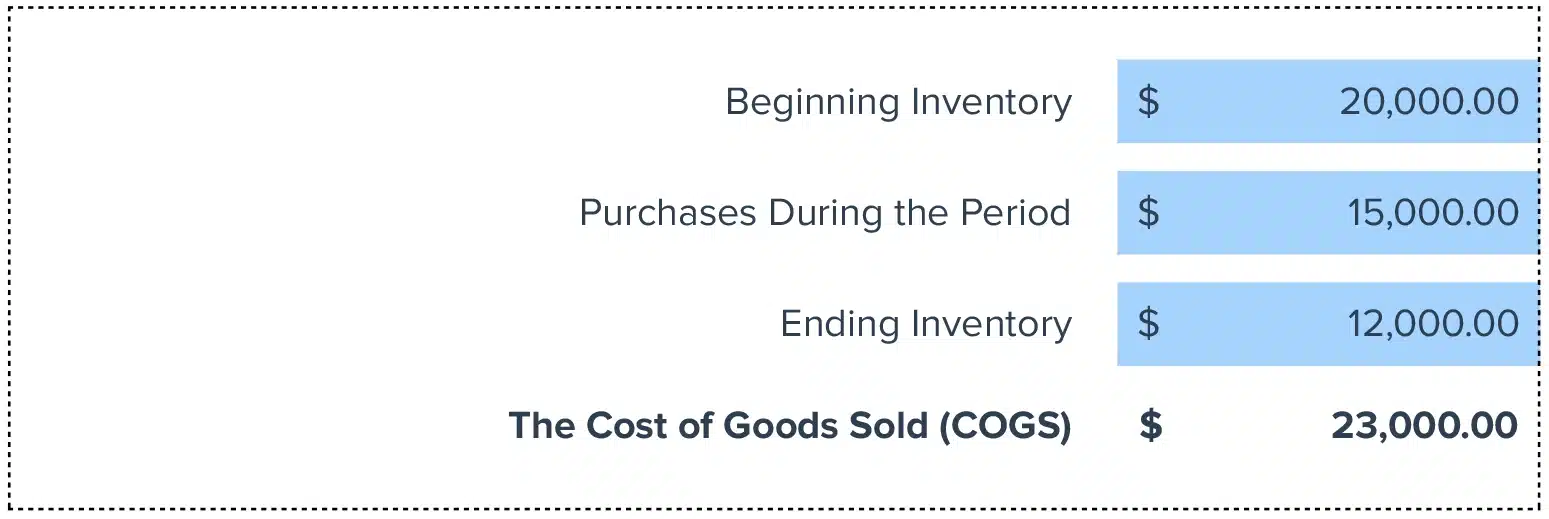 Cost of Goods Sold (COGS)