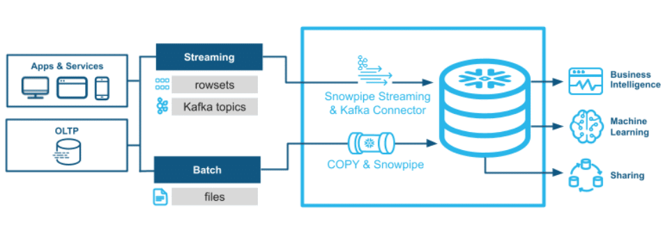 snowpipe serverless data ingestion