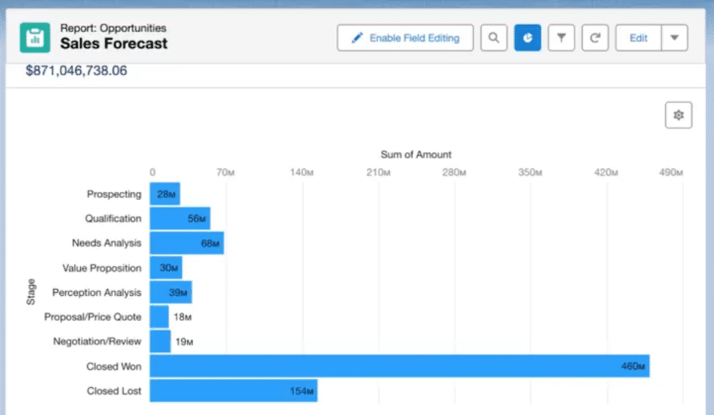 sales pipeline forecast
