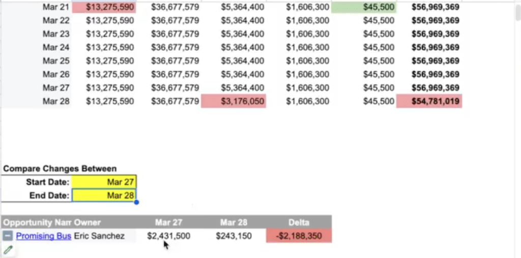 sales pipeline management for salesforce or hubspot